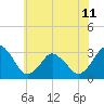 Tide chart for fishing pier, Ocean City, Maryland on 2024/06/11