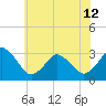 Tide chart for fishing pier, Ocean City, Maryland on 2024/06/12