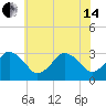 Tide chart for fishing pier, Ocean City, Maryland on 2024/06/14