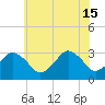 Tide chart for fishing pier, Ocean City, Maryland on 2024/06/15