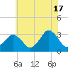 Tide chart for fishing pier, Ocean City, Maryland on 2024/06/17