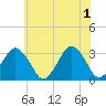 Tide chart for fishing pier, Ocean City, Maryland on 2024/06/1