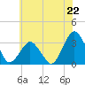 Tide chart for fishing pier, Ocean City, Maryland on 2024/06/22