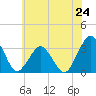 Tide chart for fishing pier, Ocean City, Maryland on 2024/06/24