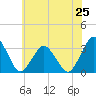 Tide chart for fishing pier, Ocean City, Maryland on 2024/06/25