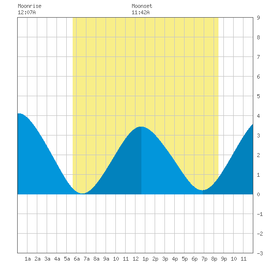 Tide chart for fishing pier, Ocean City on 2024/06/27