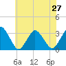 Tide chart for fishing pier, Ocean City, Maryland on 2024/06/27