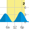 Tide chart for fishing pier, Ocean City, Maryland on 2024/06/2