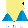 Tide chart for fishing pier, Ocean City, Maryland on 2024/06/4