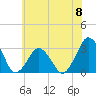 Tide chart for fishing pier, Ocean City, Maryland on 2024/06/8