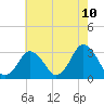 Tide chart for fishing pier, Ocean City, Maryland on 2025/05/10