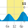 Tide chart for fishing pier, Ocean City, Maryland on 2025/05/11