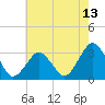 Tide chart for fishing pier, Ocean City, Maryland on 2025/05/13