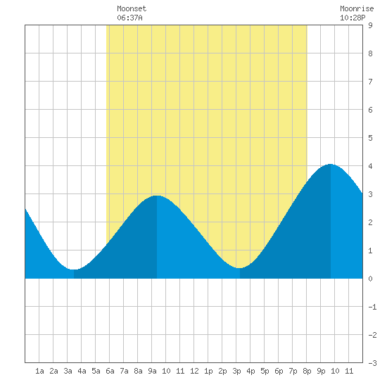 Tide chart for fishing pier, Ocean City on 2025/05/14