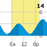 Tide chart for fishing pier, Ocean City, Maryland on 2025/05/14