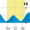 Tide chart for fishing pier, Ocean City, Maryland on 2025/05/16