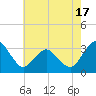 Tide chart for fishing pier, Ocean City, Maryland on 2025/05/17