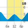 Tide chart for fishing pier, Ocean City, Maryland on 2025/05/18