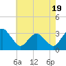 Tide chart for fishing pier, Ocean City, Maryland on 2025/05/19