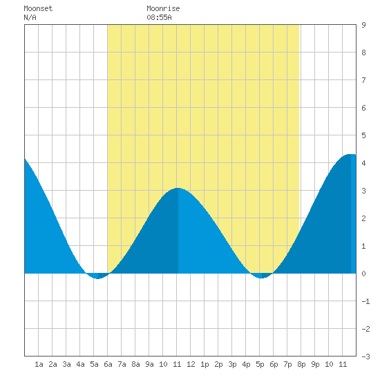 Tide chart for fishing pier, Ocean City on 2025/05/01