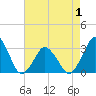 Tide chart for fishing pier, Ocean City, Maryland on 2025/05/1