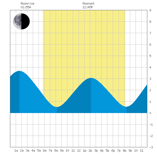 Tide chart for fishing pier, Ocean City on 2025/05/20