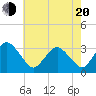Tide chart for fishing pier, Ocean City, Maryland on 2025/05/20