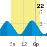Tide chart for fishing pier, Ocean City, Maryland on 2025/05/22