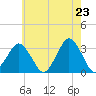 Tide chart for fishing pier, Ocean City, Maryland on 2025/05/23