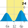 Tide chart for fishing pier, Ocean City, Maryland on 2025/05/24