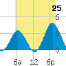 Tide chart for fishing pier, Ocean City, Maryland on 2025/05/25