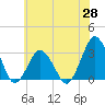 Tide chart for fishing pier, Ocean City, Maryland on 2025/05/28