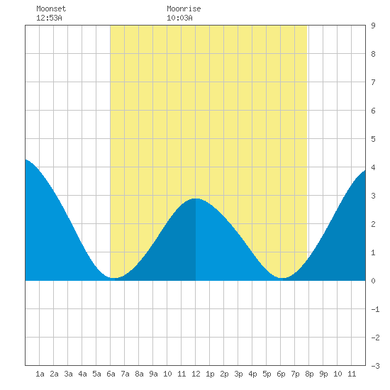 Tide chart for fishing pier, Ocean City on 2025/05/02
