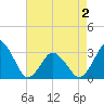 Tide chart for fishing pier, Ocean City, Maryland on 2025/05/2