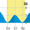 Tide chart for fishing pier, Ocean City, Maryland on 2025/05/31