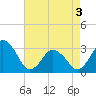 Tide chart for fishing pier, Ocean City, Maryland on 2025/05/3