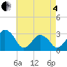Tide chart for fishing pier, Ocean City, Maryland on 2025/05/4