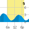 Tide chart for fishing pier, Ocean City, Maryland on 2025/05/5
