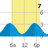 Tide chart for fishing pier, Ocean City, Maryland on 2025/05/7