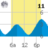 Tide chart for fishing pier, Ocean City, Maryland on 2025/06/11