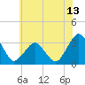 Tide chart for fishing pier, Ocean City, Maryland on 2025/06/13