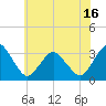 Tide chart for fishing pier, Ocean City, Maryland on 2025/06/16