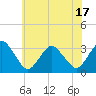 Tide chart for fishing pier, Ocean City, Maryland on 2025/06/17