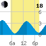 Tide chart for fishing pier, Ocean City, Maryland on 2025/06/18