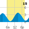 Tide chart for fishing pier, Ocean City, Maryland on 2025/06/19