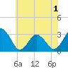 Tide chart for fishing pier, Ocean City, Maryland on 2025/06/1