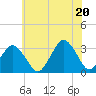 Tide chart for fishing pier, Ocean City, Maryland on 2025/06/20