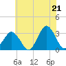 Tide chart for fishing pier, Ocean City, Maryland on 2025/06/21