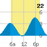 Tide chart for fishing pier, Ocean City, Maryland on 2025/06/22