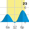Tide chart for fishing pier, Ocean City, Maryland on 2025/06/23